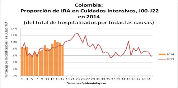 Panamá Panama: Distribución de virus respiratorios por SE, 2013-14 América del Sur Andinos En Bolivia, de acuerdo al Laboratorio Nacional de la Paz (INLASA) entre las SE 14-17, se analizaron 141