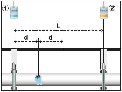 Operativa Los correladores escuchan la red en dos puntos determinados y miden la diferencia de tiempo que tarda el sonido de fuga en llegar a un punto con respecto del otro.