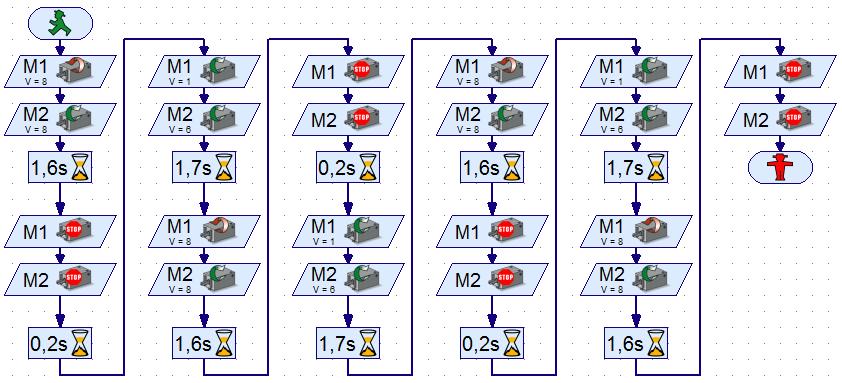 ALGORITMO OBJETIVO 3 En la explicación del algoritmo 1 y 2 se explica cómo deben rotar los motores 1 y 2 para generar un avance o giro del robot.