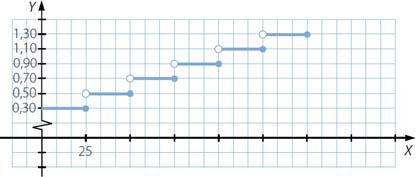 Primer intervalo (, ]: x Decreciente en ese intervalo, con extremo en (, 1). Segundo intervalo (, 4]: x 6x 9 Parábola con mínimo (a 1 0) en el vértice (3, 0) y con extremos en (, 1) y (4, 1).