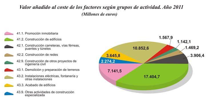del volumen de negocio en actividades de construcción en el año 2011, el cual alcanzó la cifra de 151.
