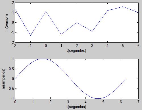xlabel('t(segundos)') ylabel('m(tensión)') t=0:pi/100:2*pi; subplot(2,1,2) seno=sin(t); plot(t,seno) xlabel('t(segundos)') ylabel('m(amperios)') Los comandos axis, xlabel, ylabel etc.