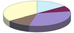 Gráfico 9. Distribución porcentual del VAB en Aragón (2004).