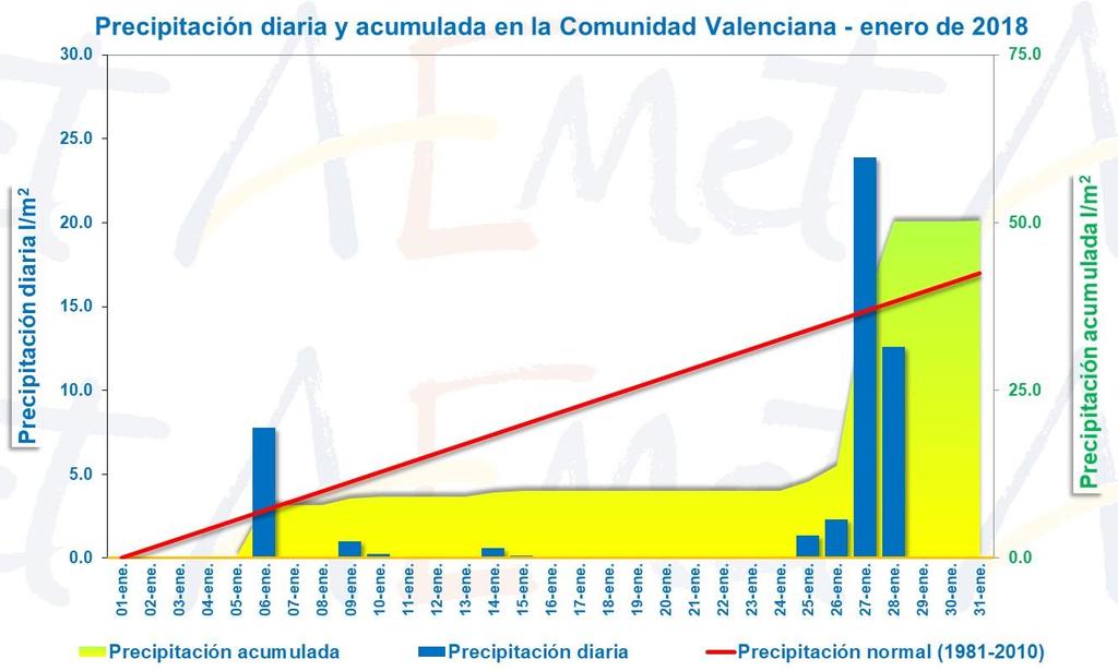 Los valores más altos de precipitación en el mes de enero se han registrado en zonas de montaña del sur de València y del interior norte de Alicante: Barxeta, 154.0 l/m 2 ; La Drova, 125.