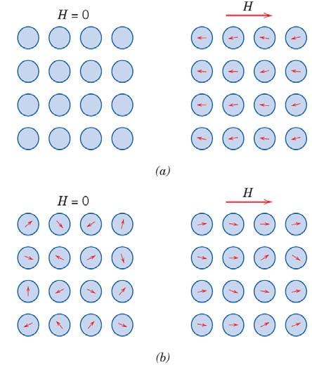 33 Figura 2-12: Configuración para el dipolo atómico para un material diamagnético en presencia y ausencia de campo. En ausencia de campo no hay existencia de dipolos.