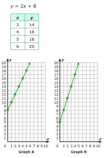 62 Slide 121 / 130 Cuál de los siguientes puntos están sobre la y recta? A (1, 5) B (4, 10) C (2, 7) D (8, 3) 63 Slide 122 / 130 Cuál gráfico muestra la función correcta?
