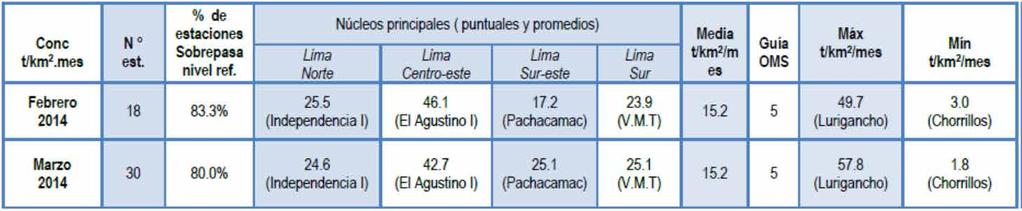 Cuadro N 02 LIMA METROPOLITANA: CONCENTRACIÓN DE POLVO ATMOSFÉRICO SEDIMENTABLE (PAS), POR NÚCLEOS PRINCIPALES, SEGÚN AÑO Y MES, -2014 (T/km 2 /mes) Año/Mes Lima Norte (Independencia) Núcleos