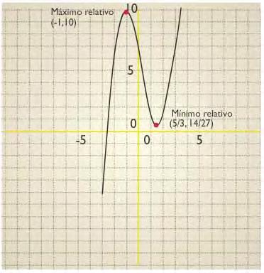 Gráfica 3. Máximo relativo y mínimo relativo. Referencias Cruz, L.; Prado, C.; Vallejo, F. (2006). Cálculo diferencial para ingeniería [libro en línea]. México: Pearson Educación.