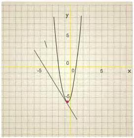 Por último, si trazamos algunas rectas tangentes a la gráfica de la parábola y posteriores al vértice, se observa que las rectas tangentes se inclinan a la derecha, es decir, su