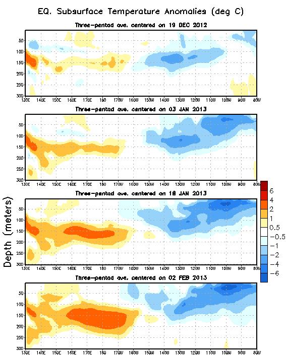 Evolución de anomalías de Temperaturas subsuperficiales en la zona Ecuatorial Las anomalías