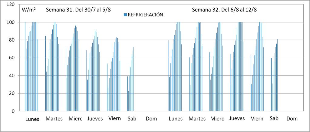 13 Figura 1.6. Simulación de la demanda horaria de energía de un edificio situado en la zona climática B4. Datos correspondientes a la demanda horaria de refrigeración de los días del 30/7 al 12/8.