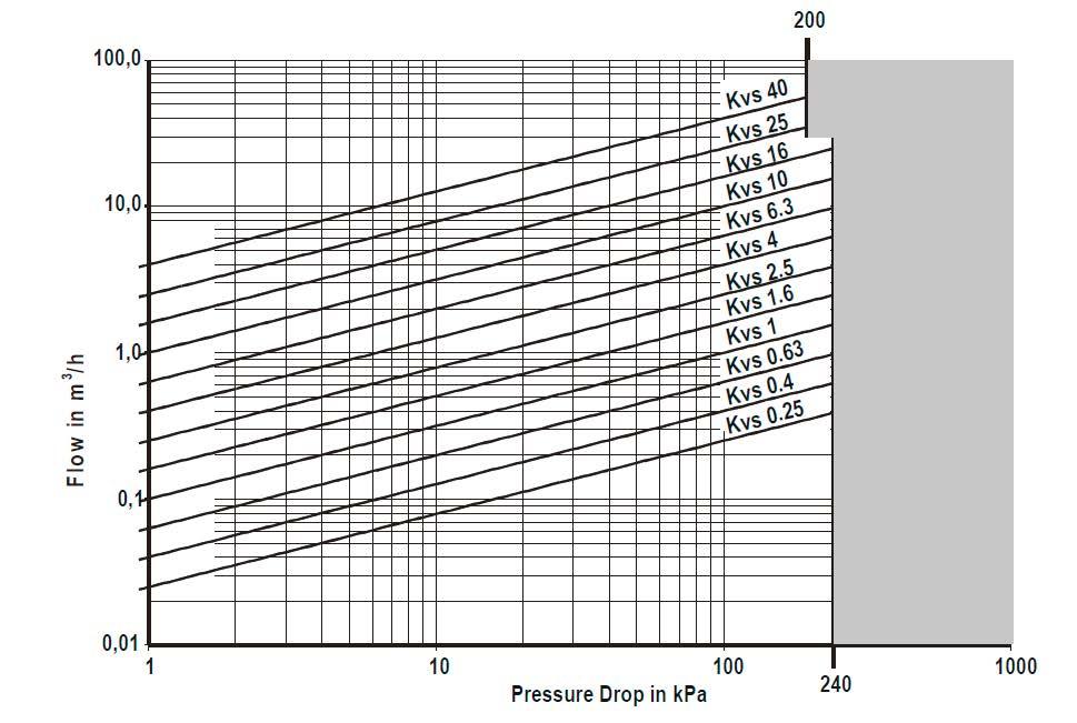 Guías IDAE Figura 3.7. Ábaco de la pérdida de presión producida por válvulas en función del Kvs.