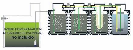 Reactor biológico Decantación Purga de fangos Recirculador de fangos Stock de fangos/clarificador 3 bombas air-lift Unidad de control Cuadro