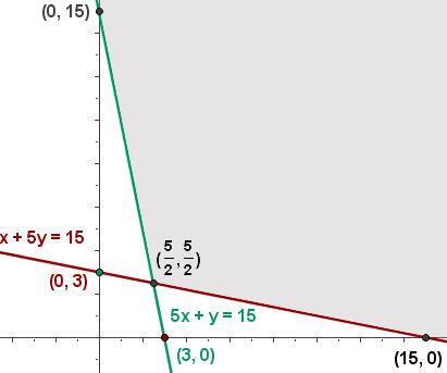 5 Calcular las coordenadas de los vértices del recinto de las soluciones factibles.