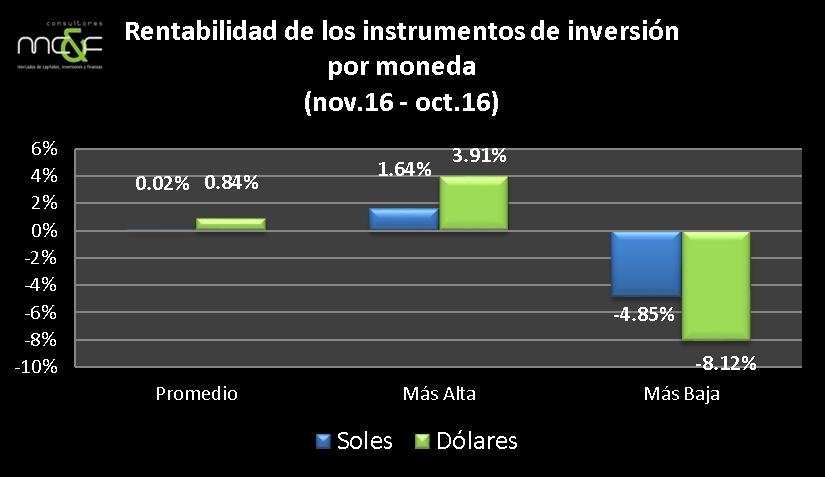 En el último mes (octubre 2016 a noviembre del 2016) En el mes de noviembre, la rentabilidad promedio de los instrumentos en moneda nacional fue de 0.