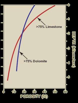 4.2.4 COMPACTACIÓN MECÁNICA Y QUÍMICA La compactación se produce debido al aumento de la presión litostática, durante el sepultamiento, el volumen de la roca disminuye y el volumen de los granos