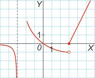 valores que toma la función en cada punto Por ejemplo, observando la siguiente gráfica podemos determinar: