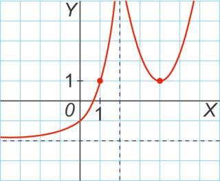 Asíntota oblícua: La asíntota oblicua pasa por los puntos (, ) (, ) Sustituendo en la ecuación de la recta