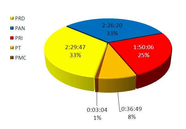 Análisis por Partido Político Gráfica 3.4 Total tiempo de duración en noticiarios de radio DF de los partidos políticos Gráfica 3.