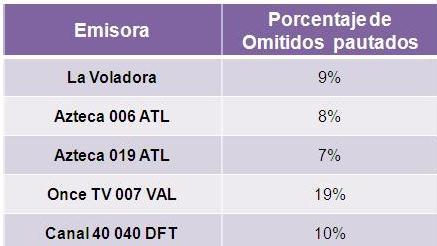 En las siguientes tablas se muestran las estaciones que registraron Spots Omitidos: EMISORA APROBADOS OMITIDOS % OMITIDOS ONCE TV - XHVBM 75 27 36% LA VOLADORA RADIO - XHECA 75 11 15% SUPER STEREO