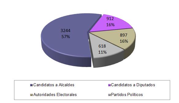 Análisis Global Grafica 1.3 Menciones por Partidos Políticos, Candidatos y Autoridades Electorales. Grafica 1.4 Menciones por Partidos Políticos, Candidatos y Autoridades Electorales (sin Autoridades Federales).