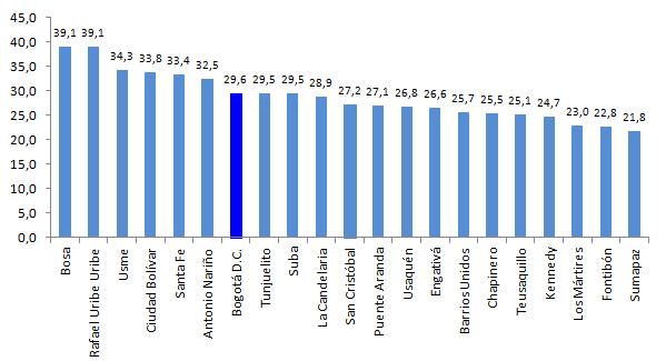 110 presentaron menor porcentaje son: Los Mártires (23,0%), Fontibón (22,8%) y Sumapaz (21,8%). La localidad de Usme ocupa el puesto tercero con un porcentaje superior al de Bogotá D.C. (29,6%).