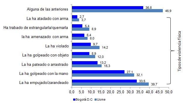 111 Gráfica 38 Usme. Tipos de violencia física por parte del esposo/compañero (porcentaje) 2011 Fuente: Encuesta Distrital de Demografía y Salud Bogotá 2011.