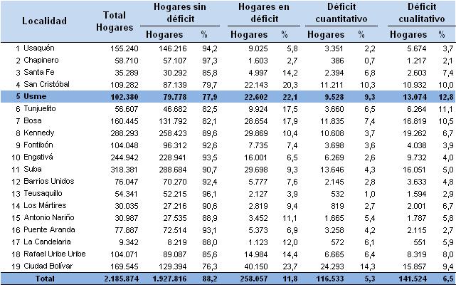 126 4.5.1.3 Déficit de Vivienda Para el cálculo del déficit de vivienda se tienen en cuenta las carencias cuantitativas y cualitativas que éstas presentan, de acuerdo a las metodologías desarrolladas