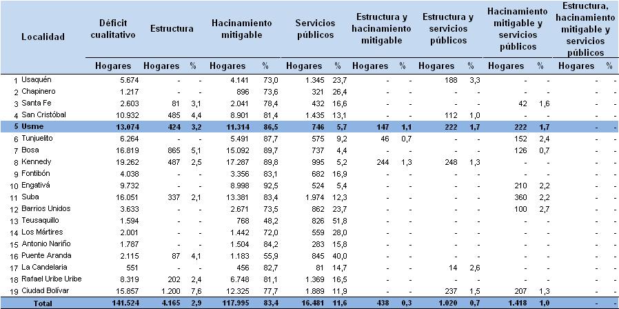 129 Déficit Cualitativo de Vivienda 36 : Bogotá presenta 141.524 hogares con déficit cualitativo, correspondiendo al 6,5% del total de los hogares.