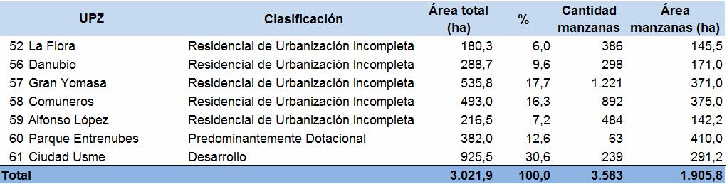 10 Usme contiene siete UPZ, de las cuales cinco son de tipo residencial de urbanización incompleta, una de tipo predominantemete dotacional y una de desarrollo.