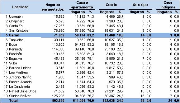 158 4.6.1 Viviendas Las viviendas se caracterizan en la Encuesta según su tipo y la forma de tenencia. 4.6.1.1 Tipo Del total de hogares encuestados en esta localidad, el 81,2% habitan en casa o apartamento, y un 18,4% habitan en cuarto.