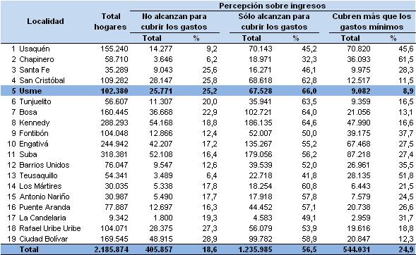 181 Realizando la comparación por localidades se observa que la reducción en el porcentaje de hogares (incidencia) con pobreza multidimensional es generalizada, destacándose en Ciudad Bolívar (16,6 p.