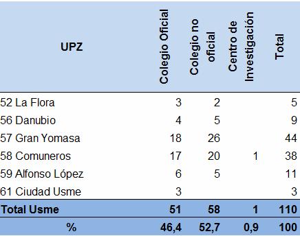 20 en lo que refiere a UPZ, Gran Yomasa concentra el mayor número de establecimientos educativos oficiales, con 18; le sigue muy cerca la UPZ Comuneros con 17 establecimientos.