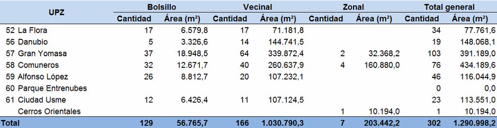 En el cuadro siguiente se registra la cantidad y área de parques según tipo. En Bogotá el mayor número de parques son vecinales y representan el 58,8% del total del área de parques de la ciudad.