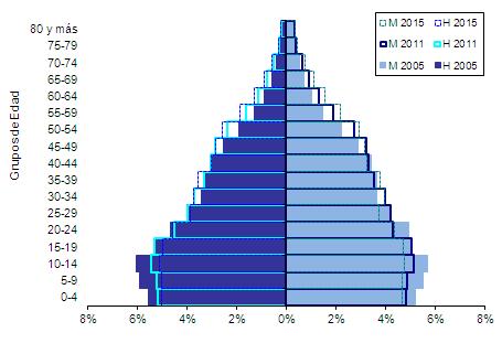 47 3.1.4 Pirámide de Población Gráfica 4 Usme. Pirámide de población por sexo 2005, 2011 y 2015 Fuente: DANE.