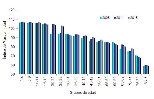Censo General 2005 DANE - SDP, Proyecciones de población según localidad, 2006 2015