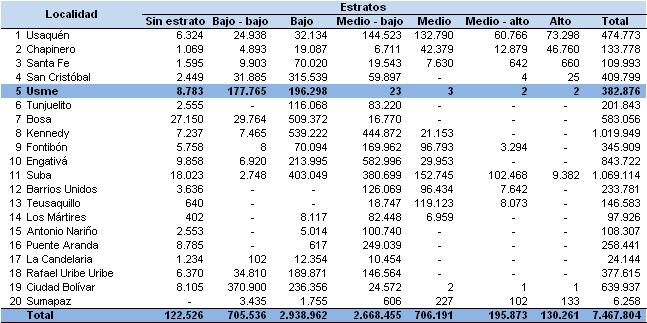 66 Cuadro 33 Bogotá D.C. Población por estrato socioeconómico según localidades 2011 Fuente: DANE - SDP, Proyecciones de población según localidad, 2006 2015 En el siguiente cuadro se presenta la