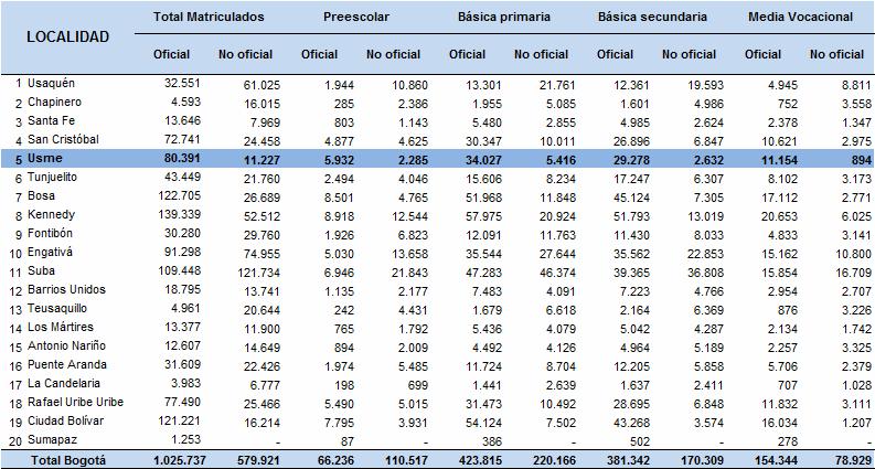 81 Usme tiene una tasa de cobertura bruta en media vocacional de 77,9%. 4.1.2 Matrículas Durante el año 2010 la matrícula total en Bogotá ascendió a 1.605.