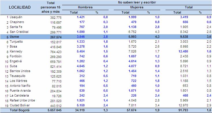 83 Las localidades más representativas son Suba (14,0%), Kennedy (11,4%) y Engativá (11,1%). El 66,2% de los estudiantes matriculados está en el sector oficial y el 33,8% en el sector no oficial.