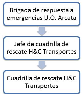 La E.E. H&C Transportes S.R.L. cuenta con tres niveles de emergencia internos.