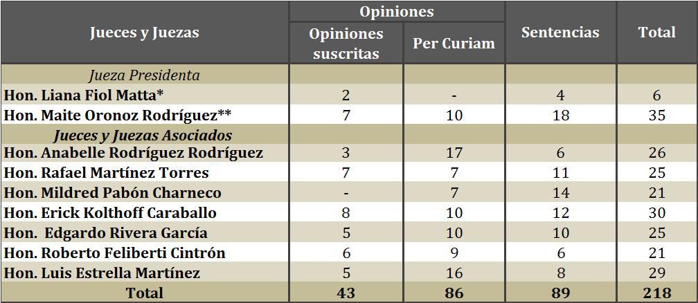 III. Opiniones y Sentencias emitidas por el Tribunal Año Fiscal 2015-2016 A.