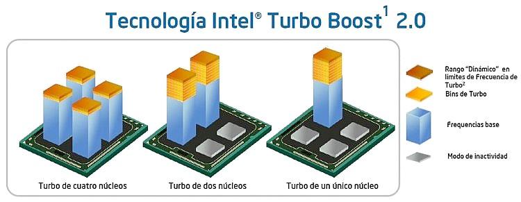 Técnicas de mejora de rendimiento Turbo Boost (Intel) / Turbo Core (AMD).