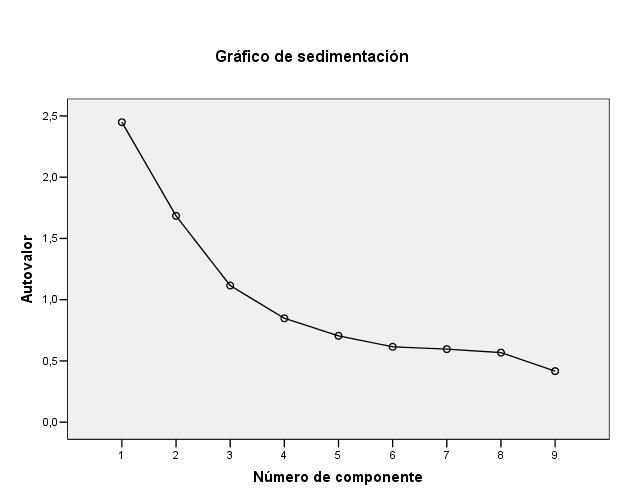 Gráfco de sedmentacón Fgura 8 El gráfco de sedmentacón srve para determnar el número óptmo de factores. Consste smplemente en una representacón gráfca del tamaño de los autovalores.