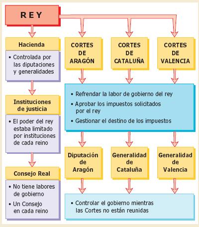 Organización política de la Corona de Castilla