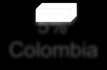 Peru 0,8%
