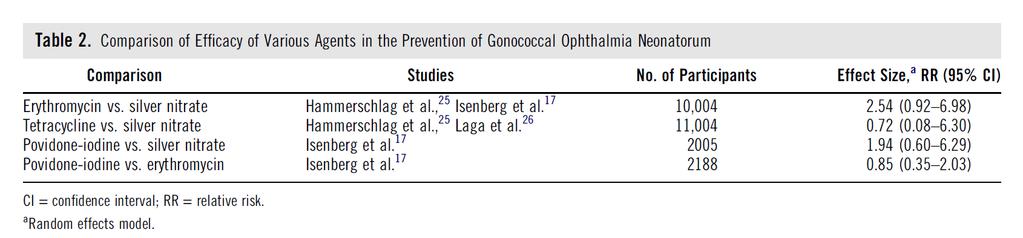 Reducción no significativa de la oftalmía gonocócica neonatal con cualquier agente en comparación con otros en 6 ensayos con 25.