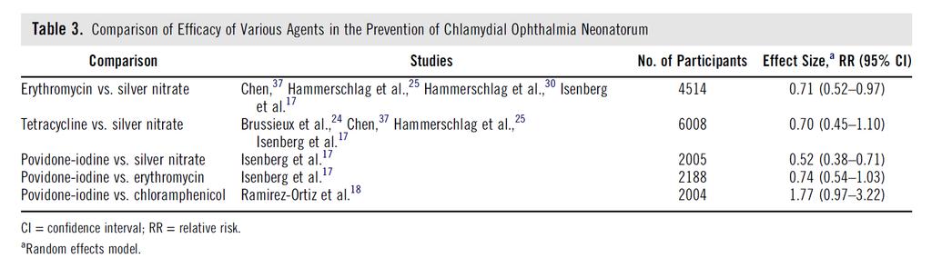 Reducción en oftalmía neonatal producida por Chlamydia trachomatis con Eritromicina vs. nitrato de plata (RR 0,71 IC95% 0,52 a 0,97) en el análisis de 4 ensayos con 4.514 infantes.
