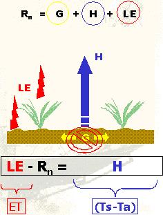 Donde R n es la radiación diaria neta, G es el flujo de calor dentro del suelo, H es el flujo de calor sensible desde la superficie hacia la atmósfera