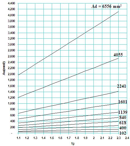 La serie de reductores se compone de 128 unidades de reducción que abarcan un rango de potencias entre 0.25 y 15 kw.