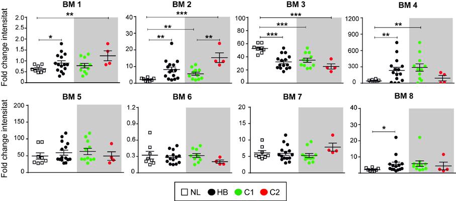 Resultats: Seleccio i validació de biomarcadors (BM) Proteïnes diferencialment expressades C2 vs